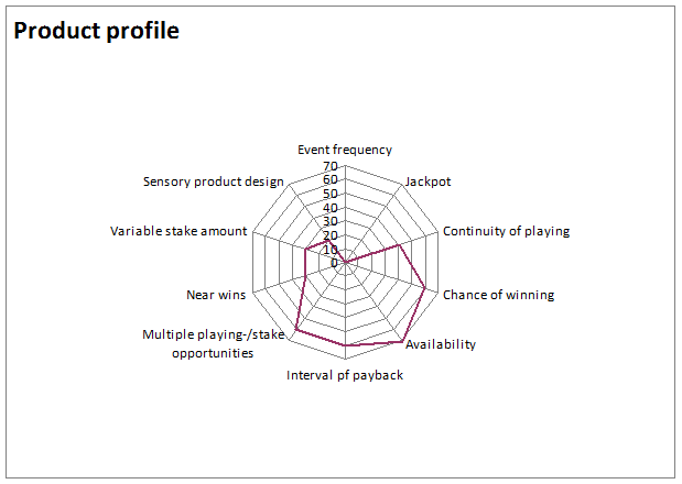 product profile